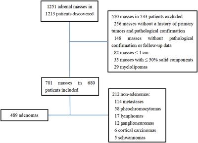 Differential diagnostic value of plain CT scan in adrenal adenoma and non-adenoma: A two-center control study of mean attenuation value, minimum attenuation value, and CT histogram